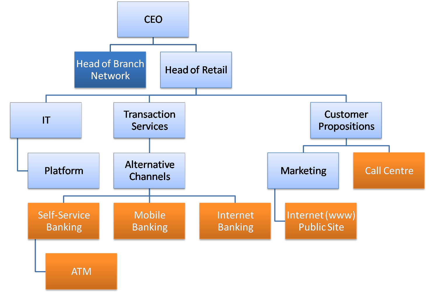 Typical Bank Organizational Chart